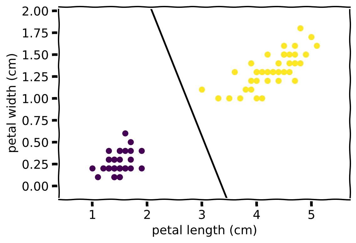 Linear model for 2 features