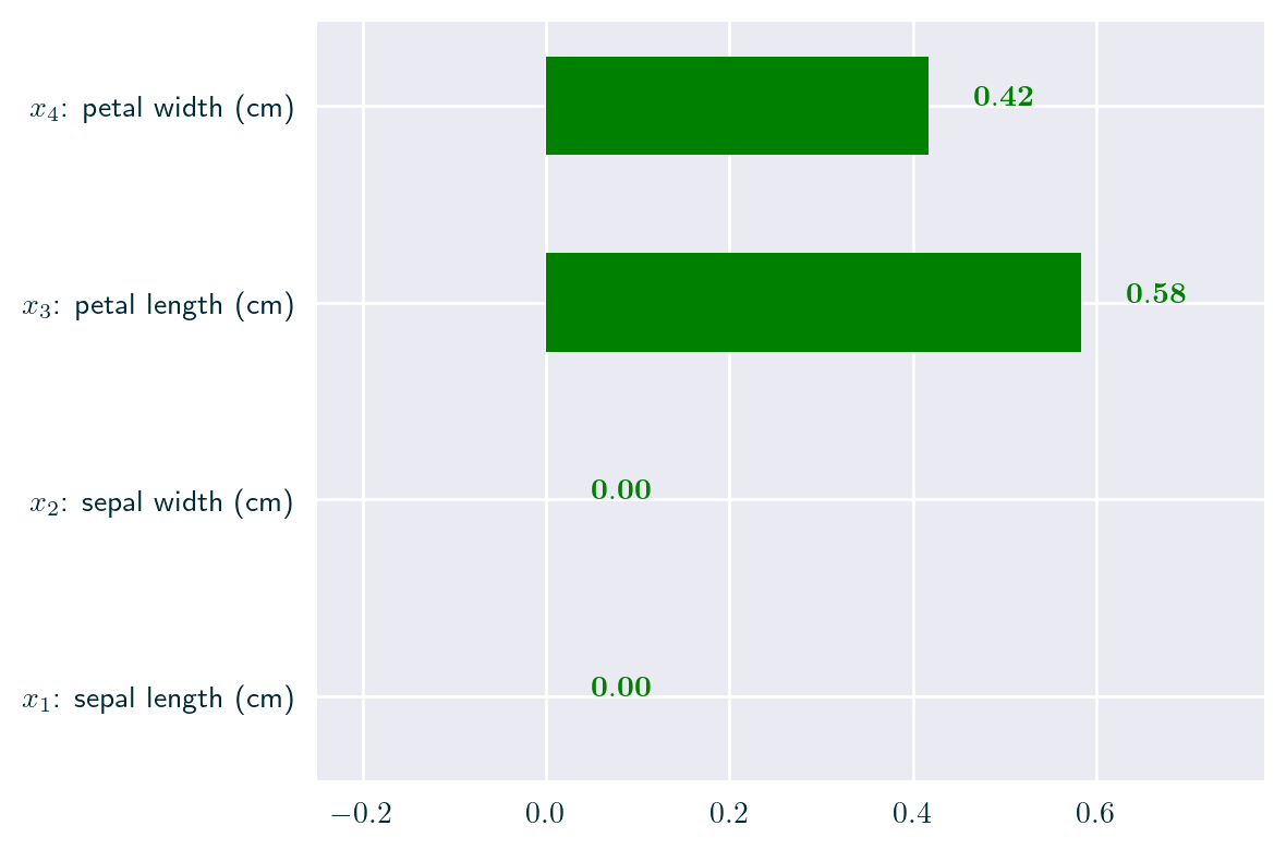 Bar plot explanation