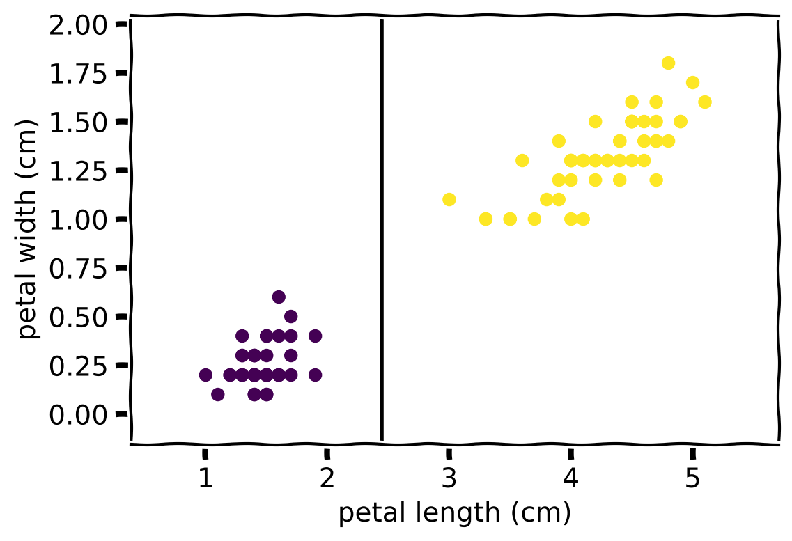 Decision tree for 2 features -- feature space partition