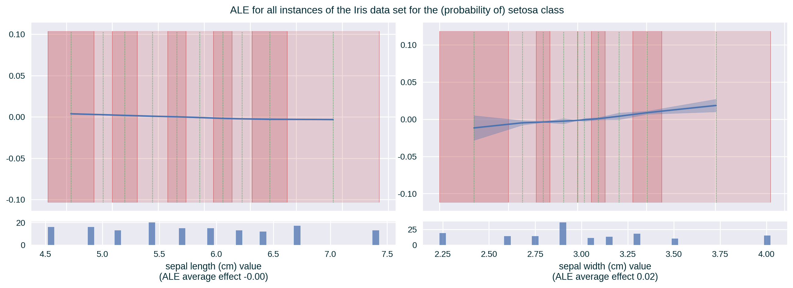 ALE of a single class for two correlated features
