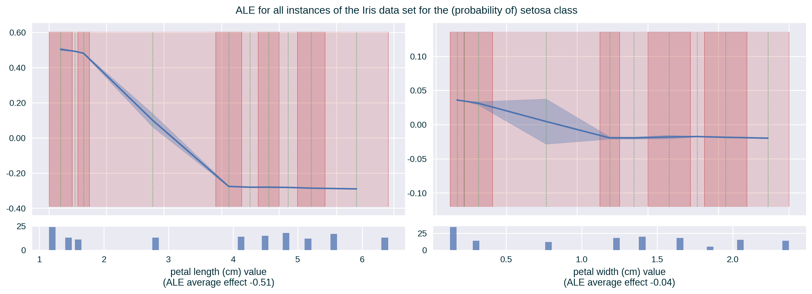 ALE of a single class for two correlated features