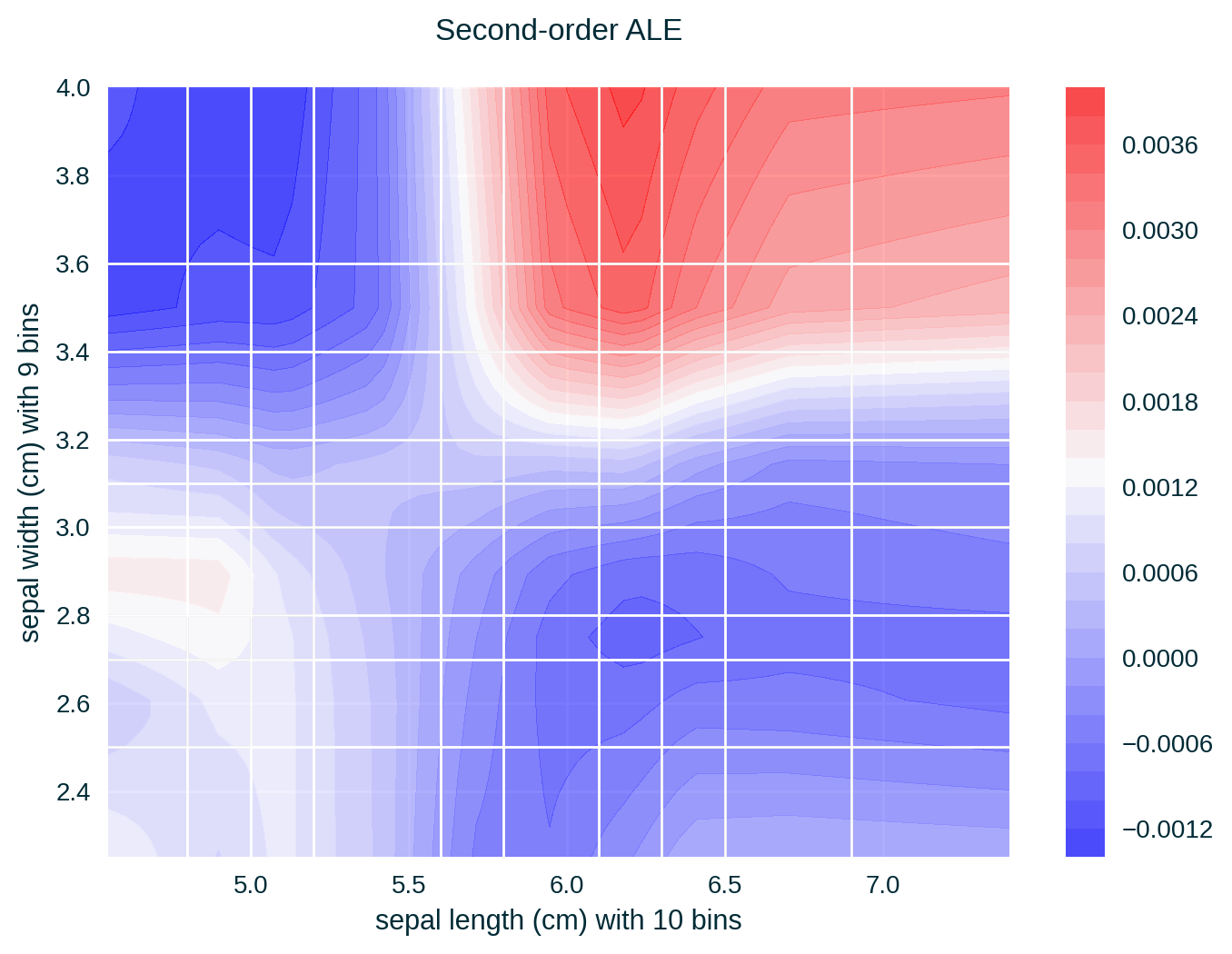 Two-dimensional ALE for the Iris data set