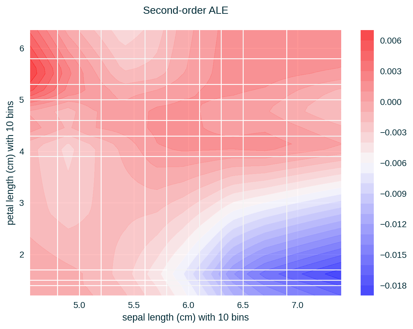 Two-dimensional ALE for the Iris data set