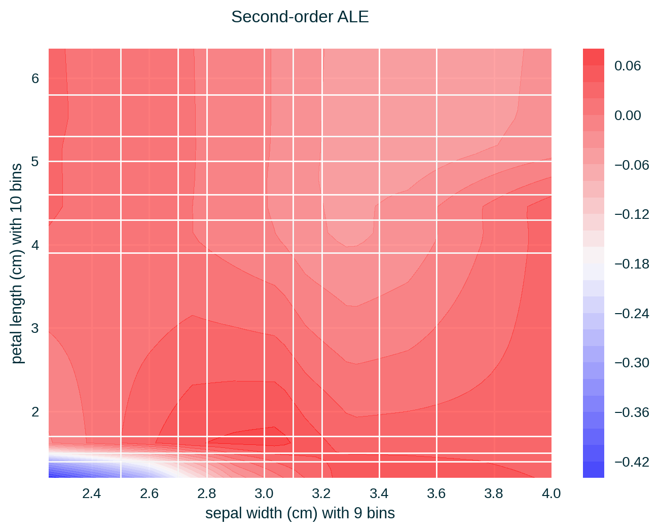 Two-dimensional ALE for the Iris data set