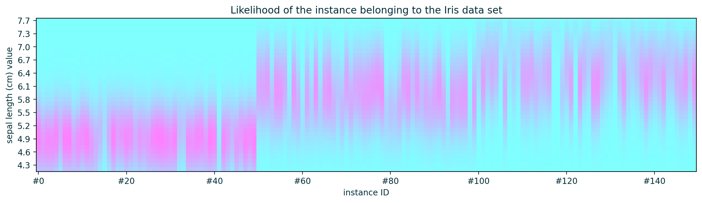 Likelihood of ICE instances belonging to the Iris data set
