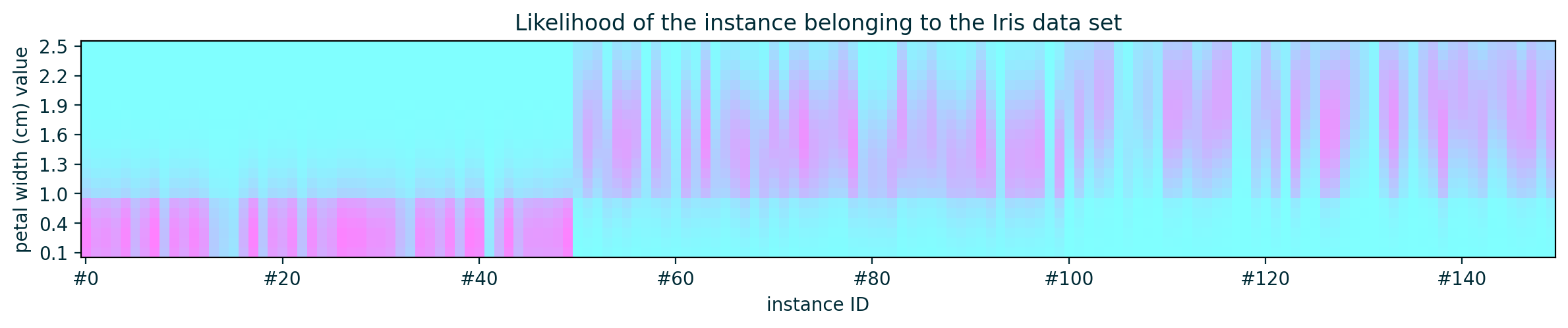 Likelihood of ICE instances belonging to the Iris data set