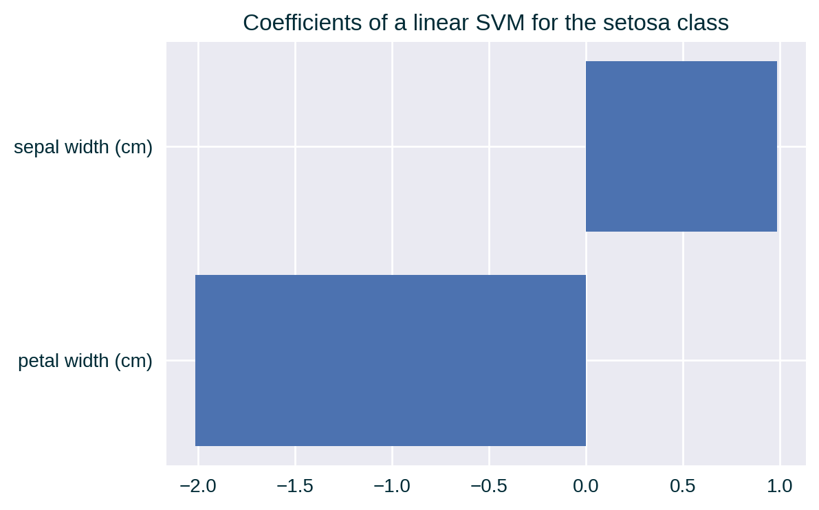 Model coefficients for the selected class