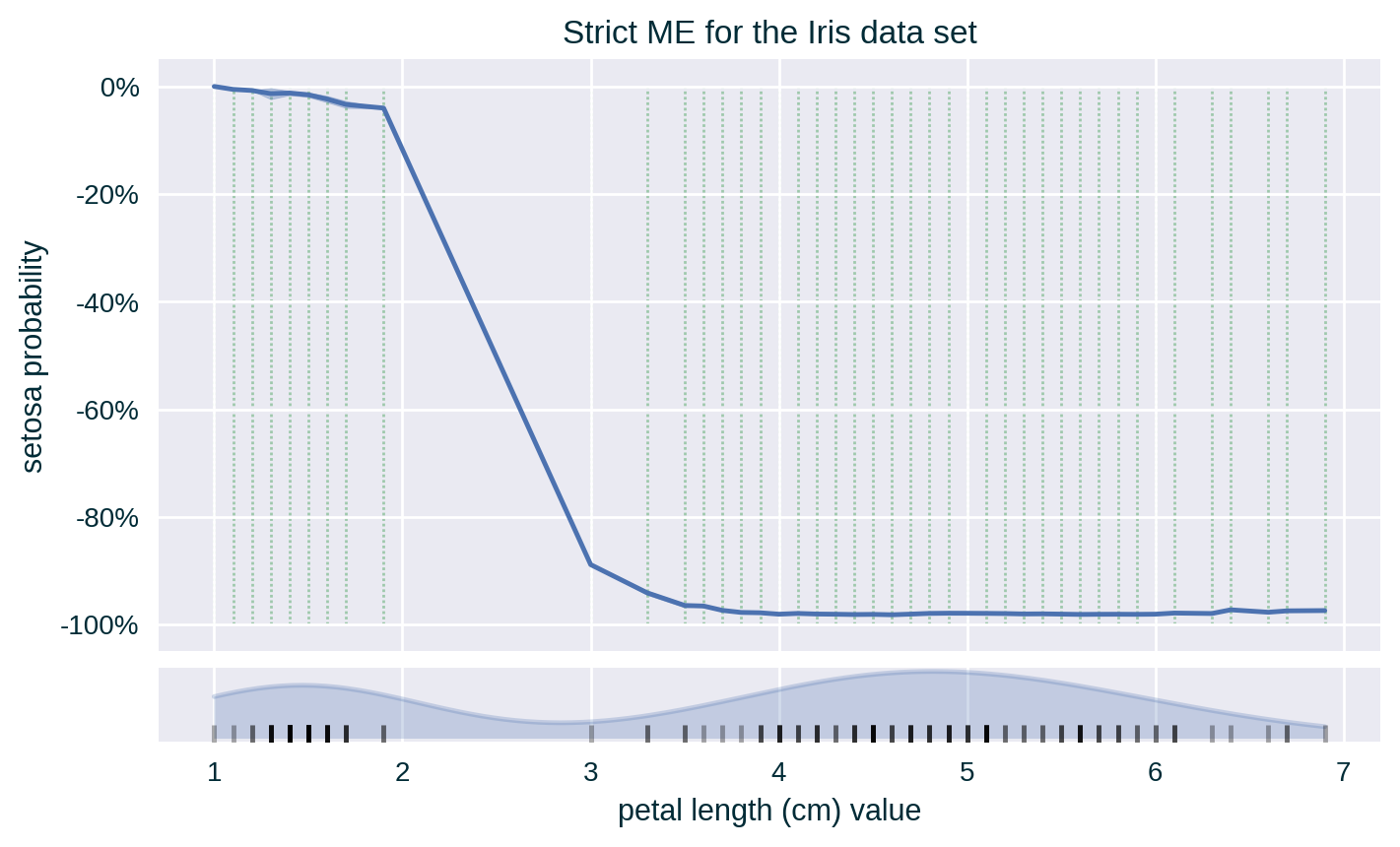 Centred Strict ME with Standard Deviation