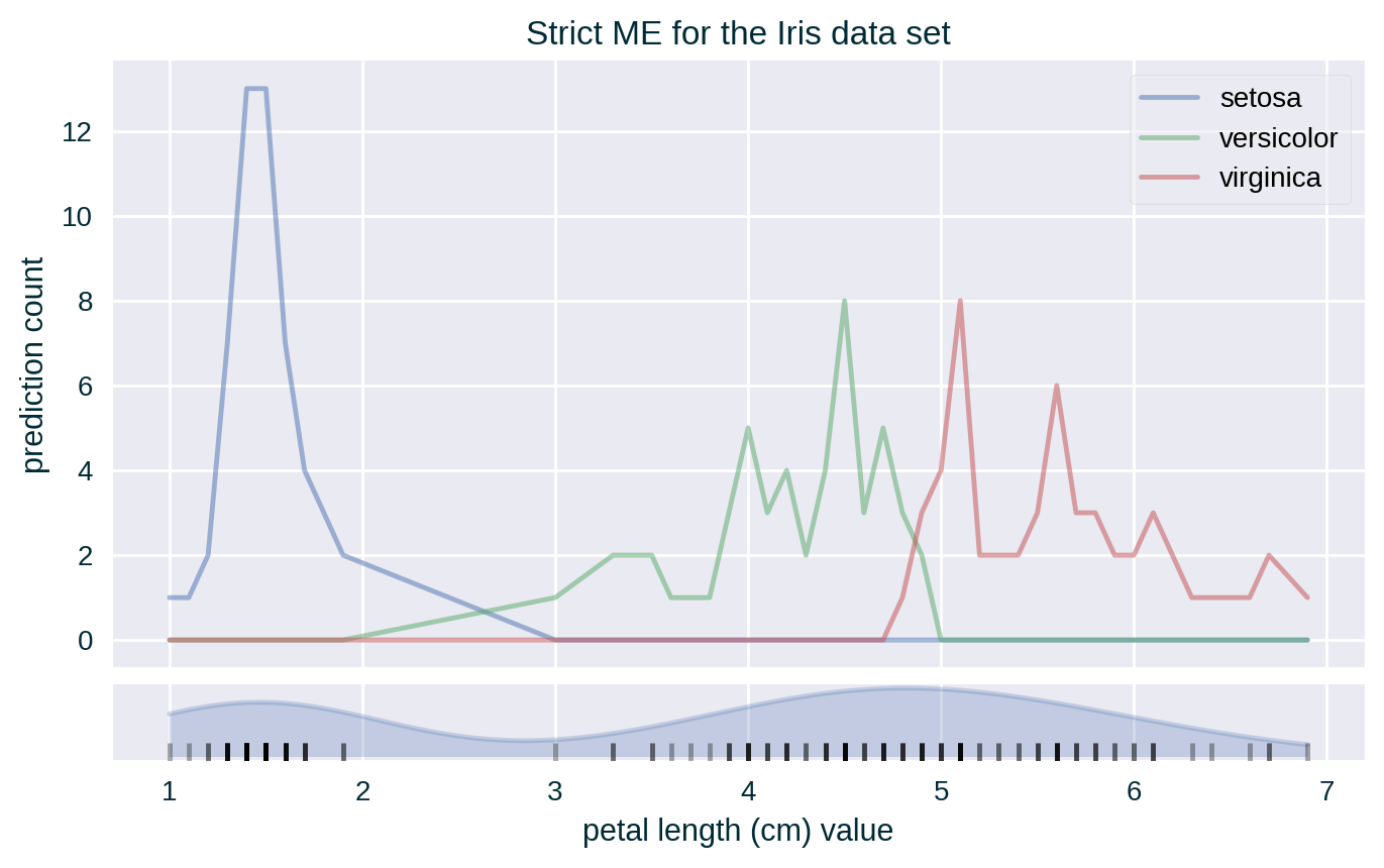 Crisp classification strict ME for the Iris data set