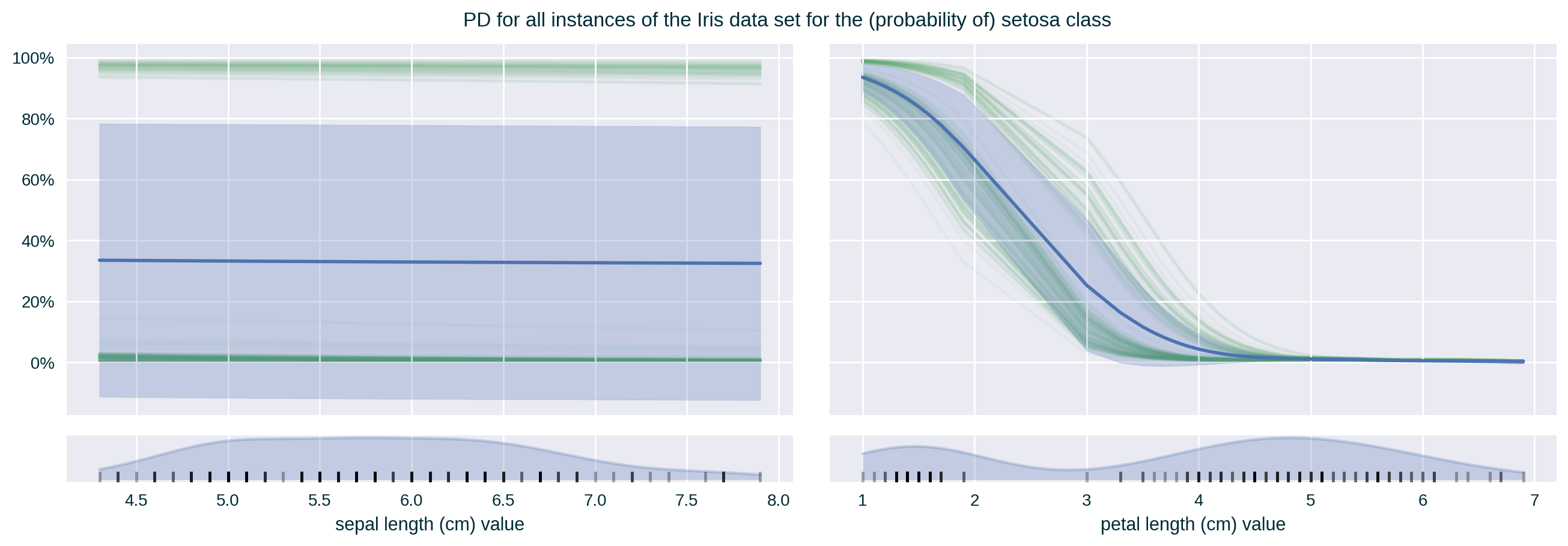 PD of a single class for two correlated features