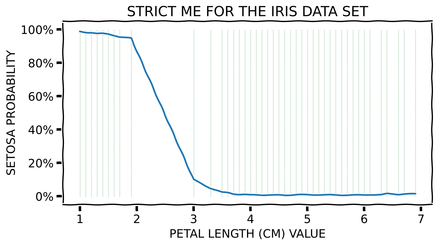 Strict ME for a numerical feature
