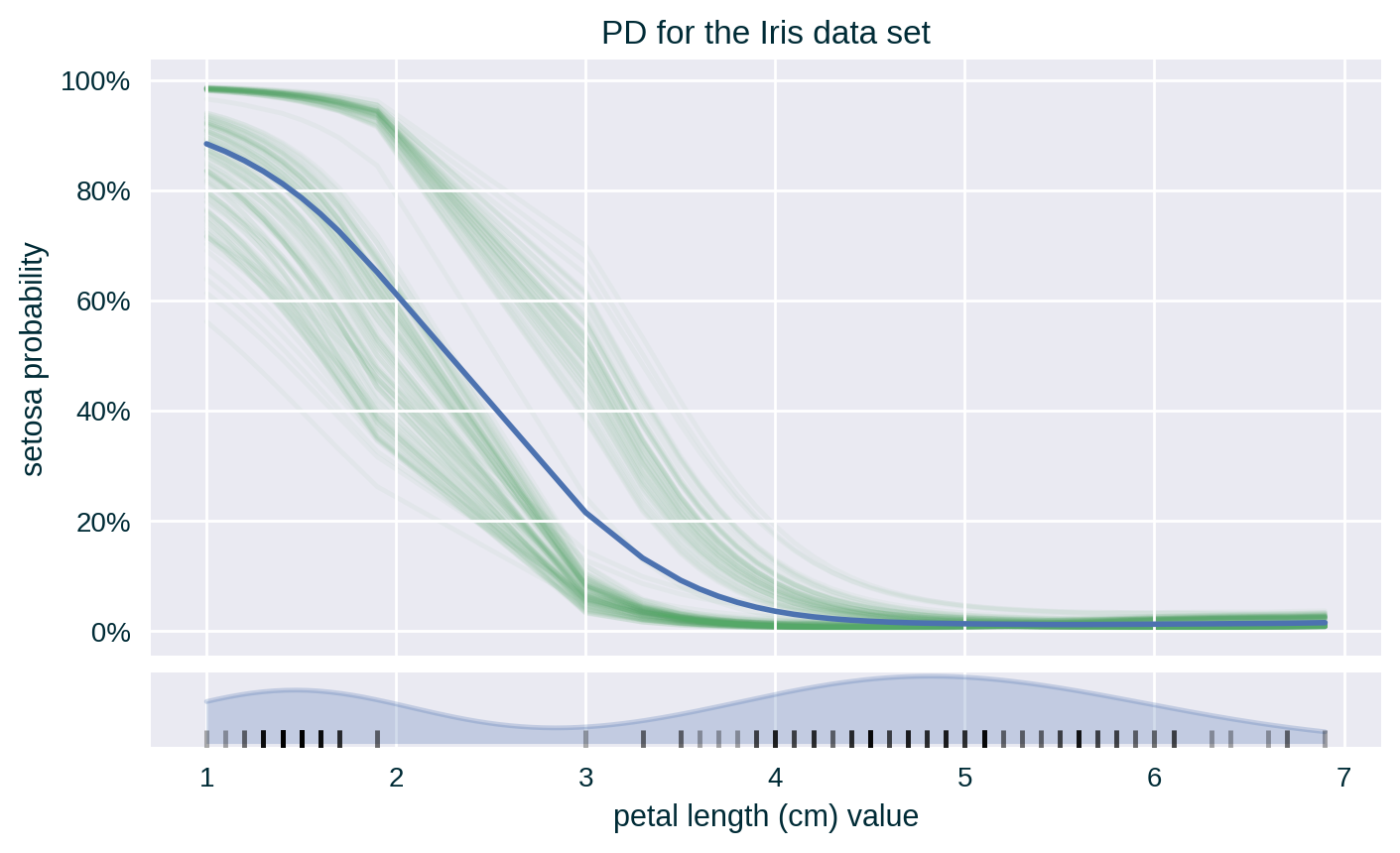 PD (with ICE) for the Iris data set