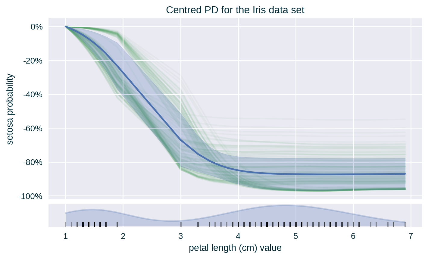 Centred PD (with standard deviation & ICE) for the Iris data set