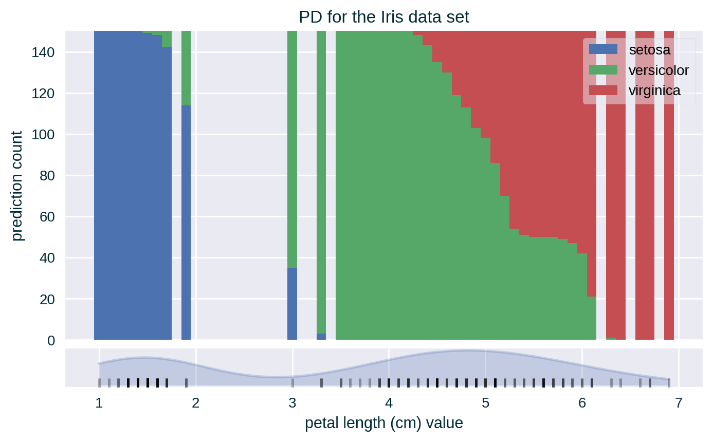 Crisp classification PD for the Iris data set