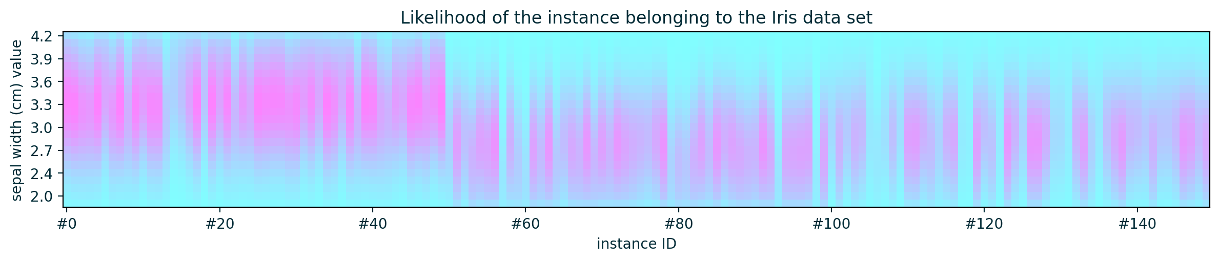 Likelihood of PD instances belonging to the Iris data set