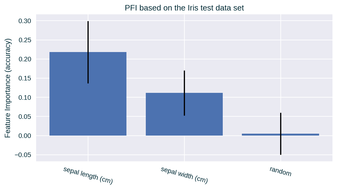 PFI based on test data