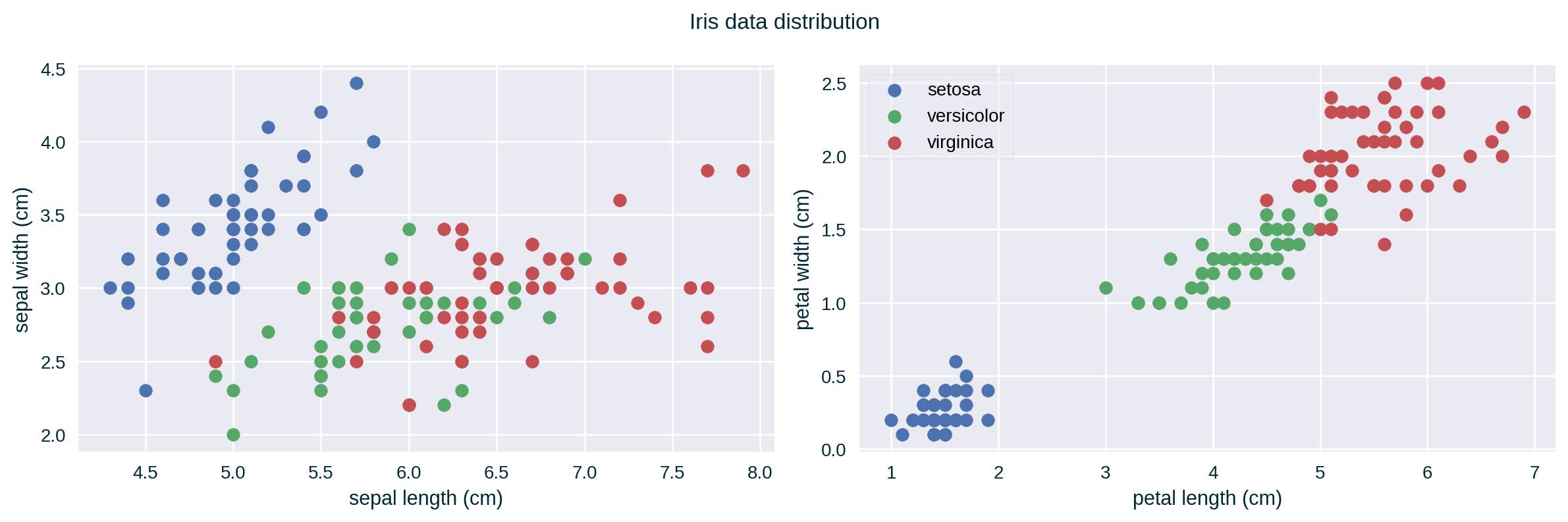 Iris data distribution