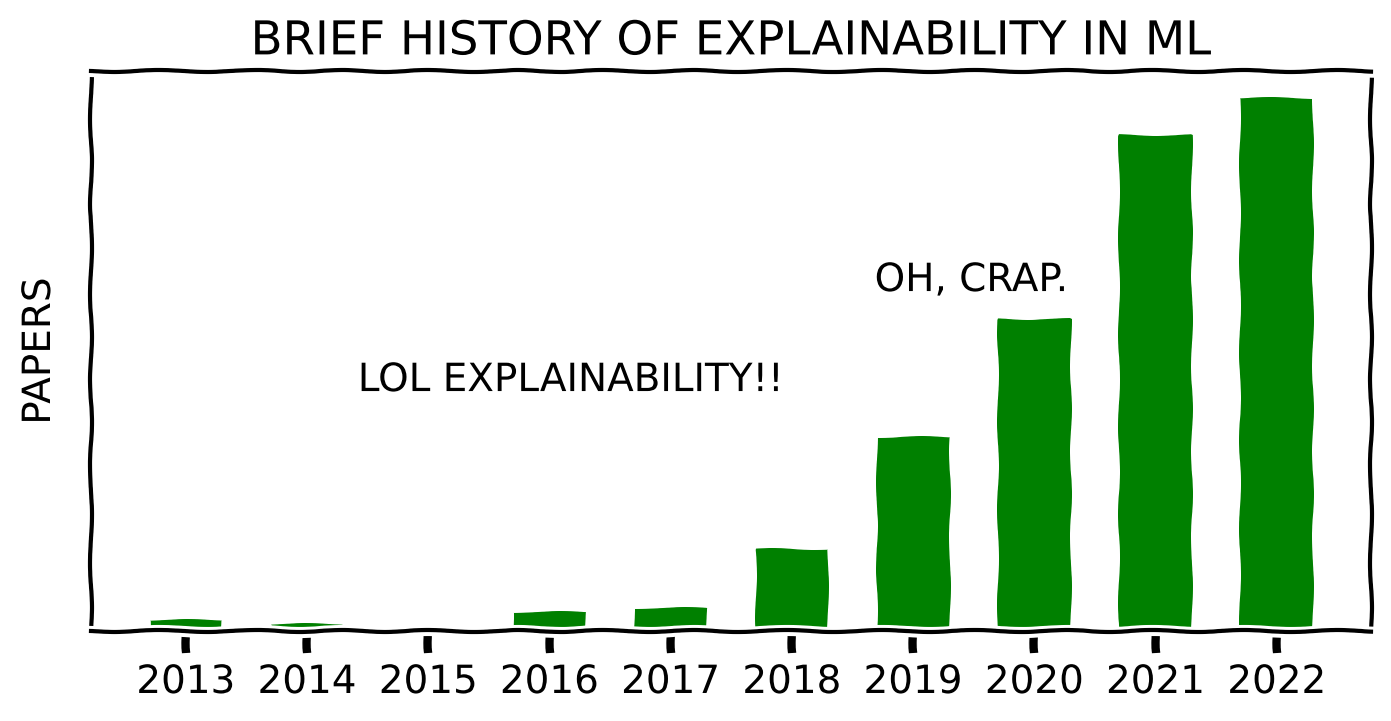 Interest in ML explainability