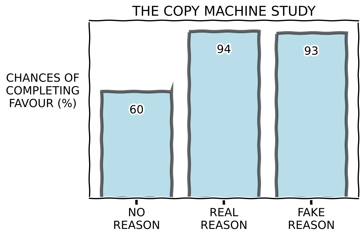 The copy machine study