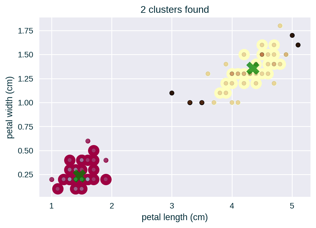 Iris clustering and centroids