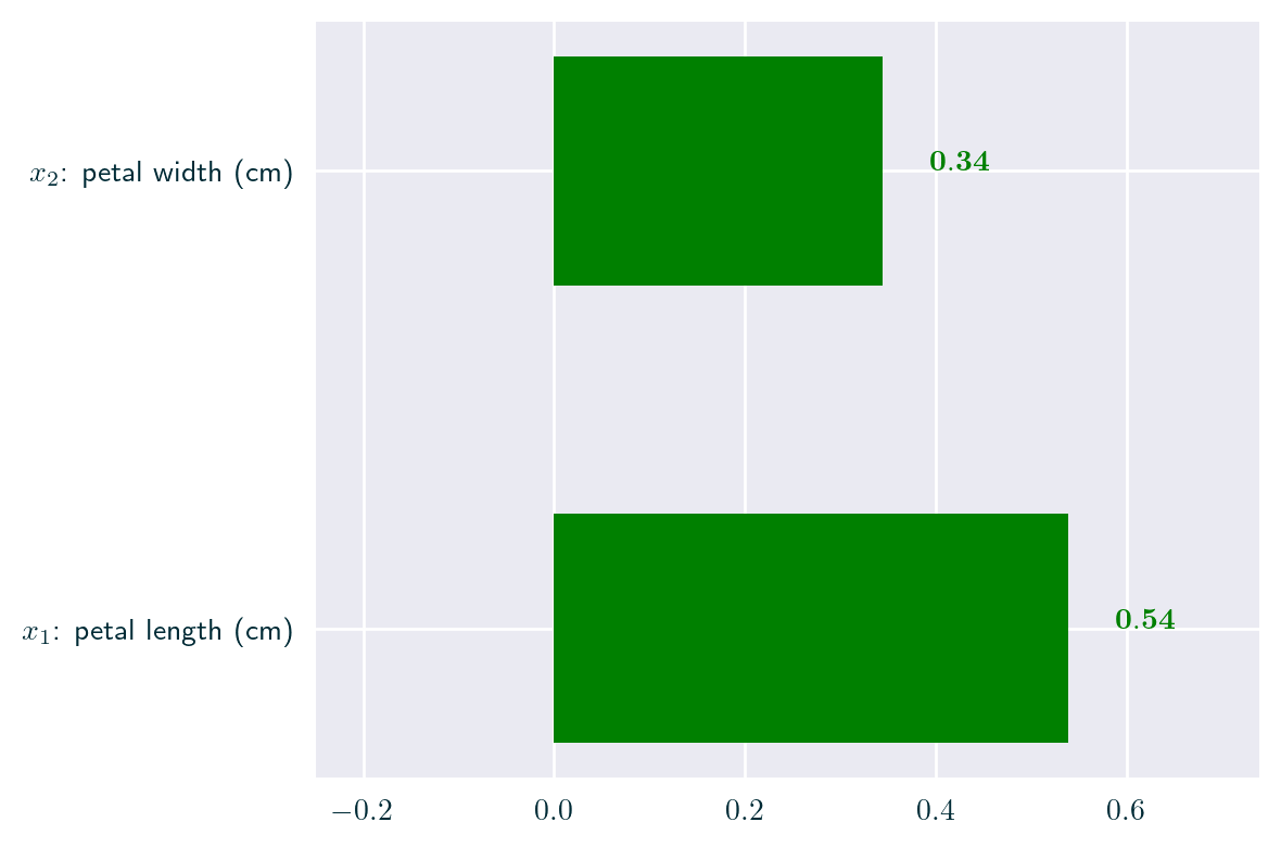 Bar plot explanation