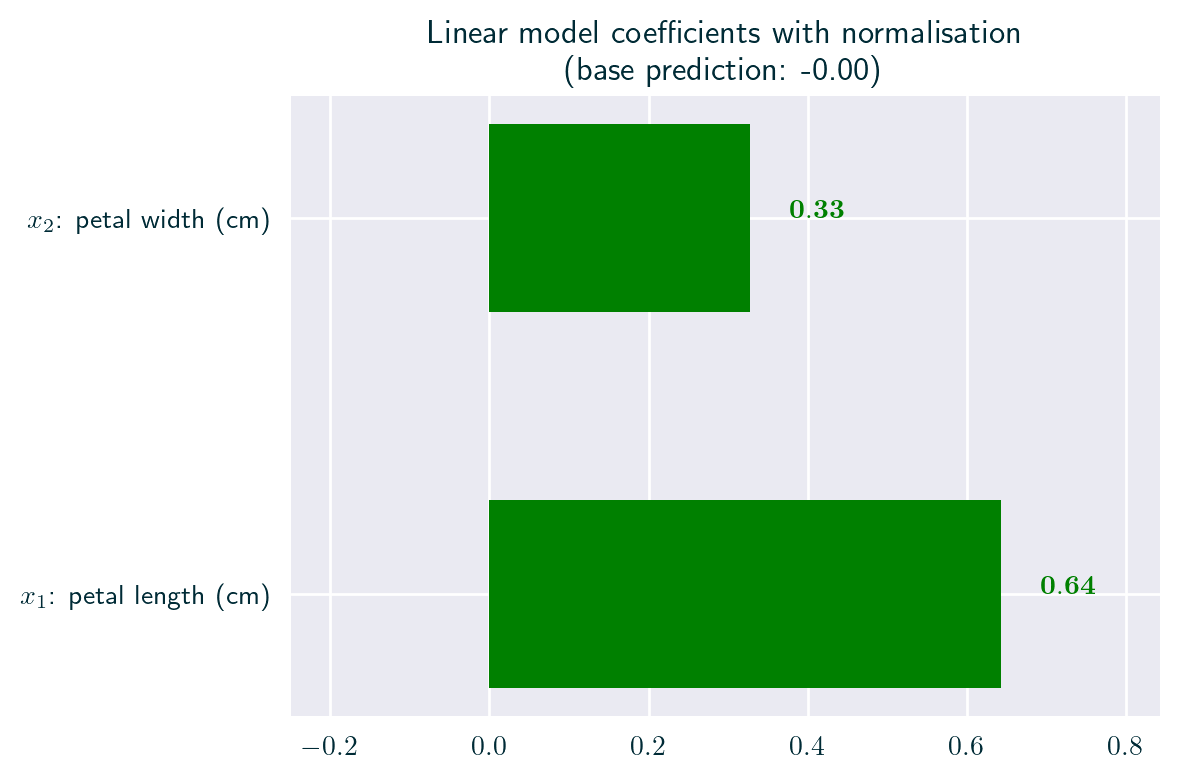 Bar plot explanation -- normalisation