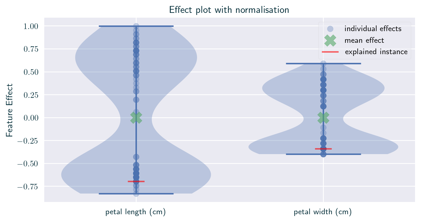 Individual effect with normalisation -- violin plot