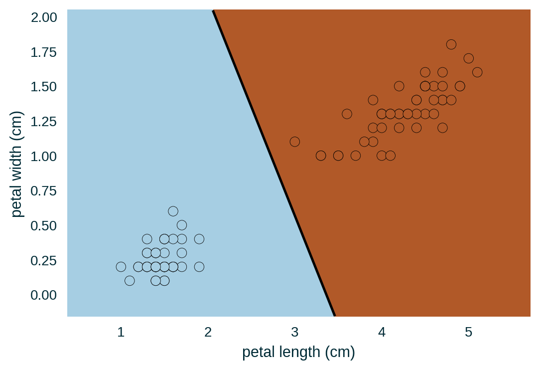 Linear model for 2 features