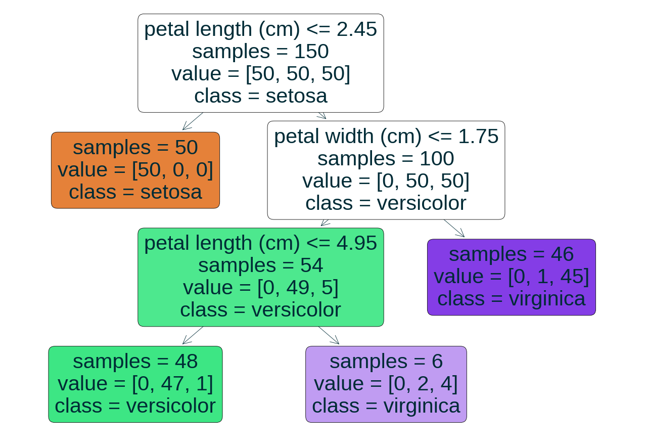 Decision tree visualisation