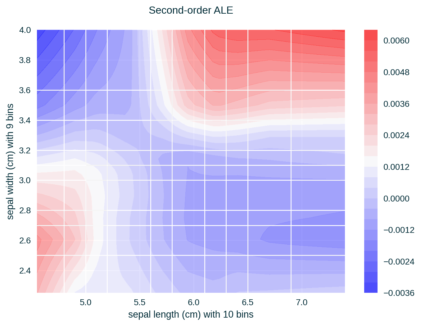 Two-dimensional ALE for the Iris data set