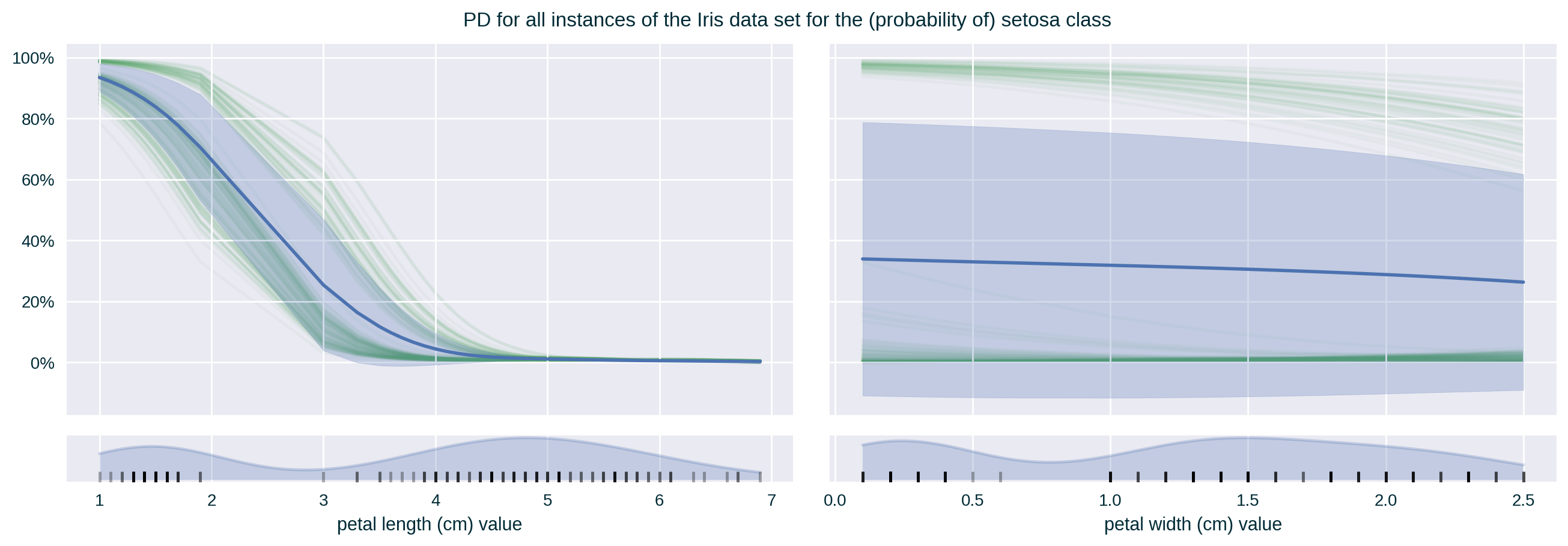 PD of a single class for two correlated features