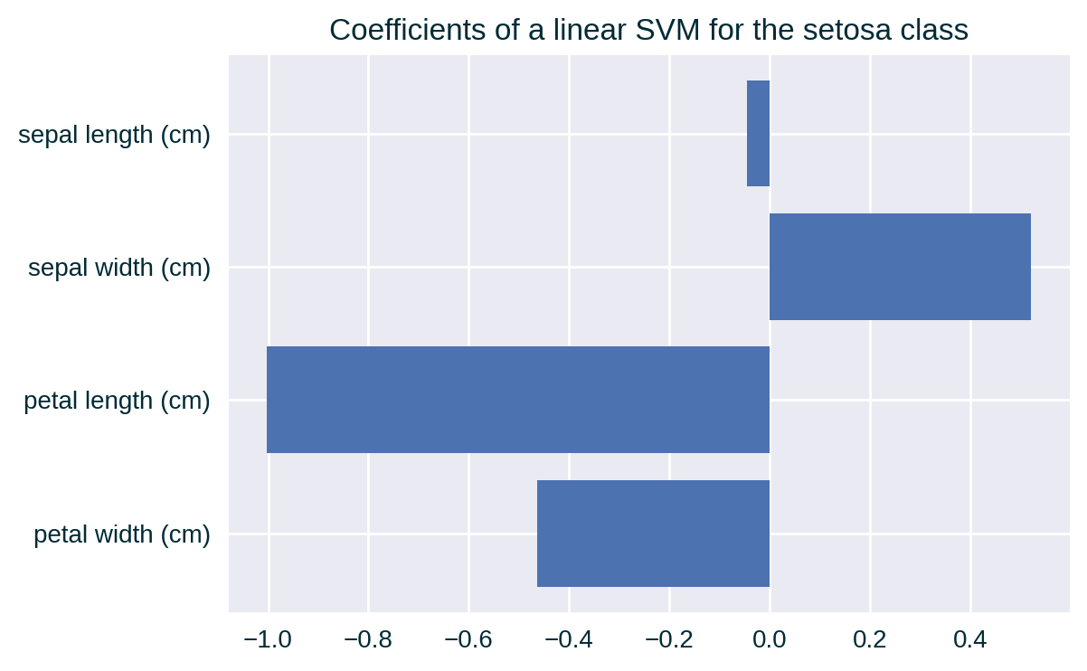 Model coefficients for the selected class