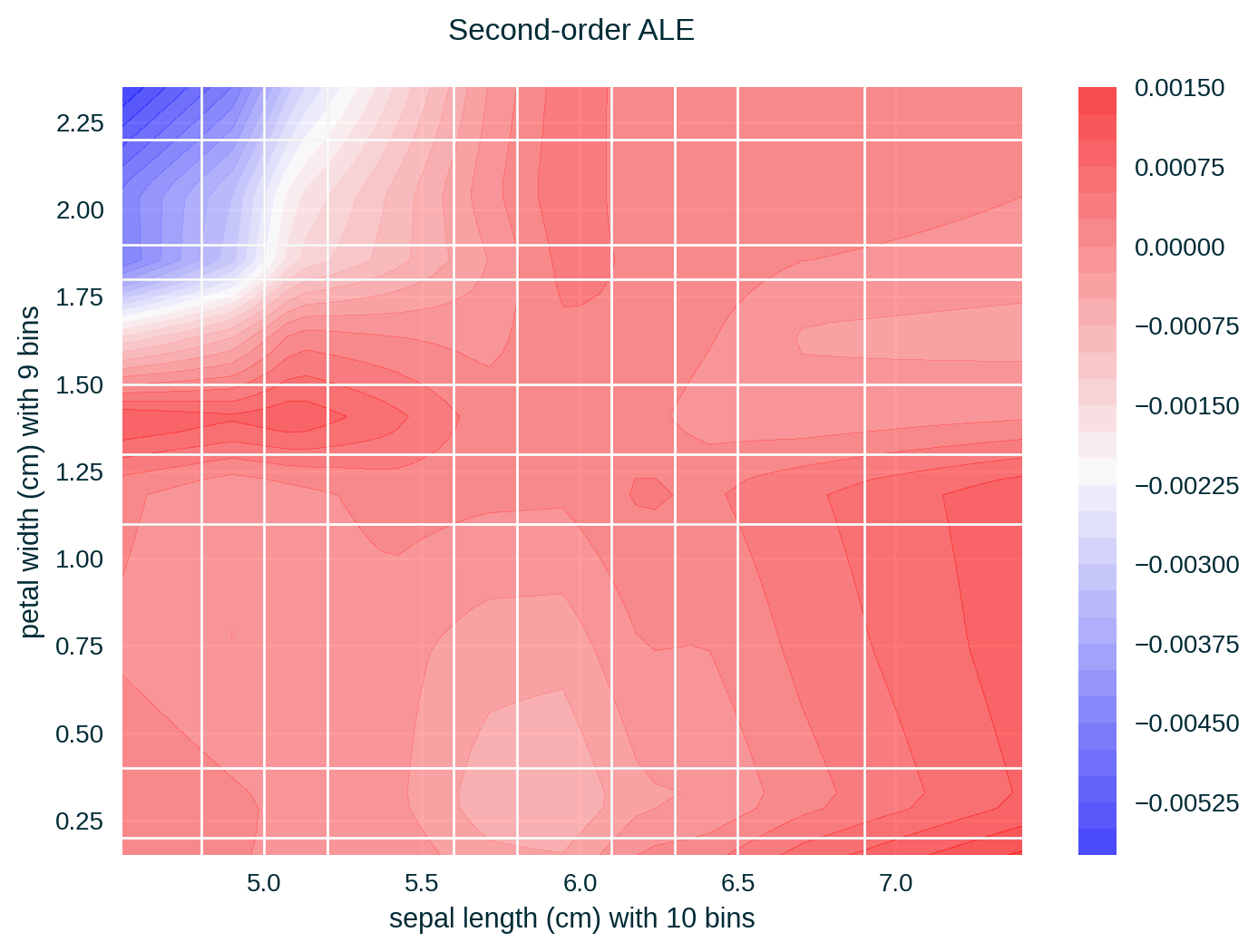 Two-dimensional ALE for the Iris data set