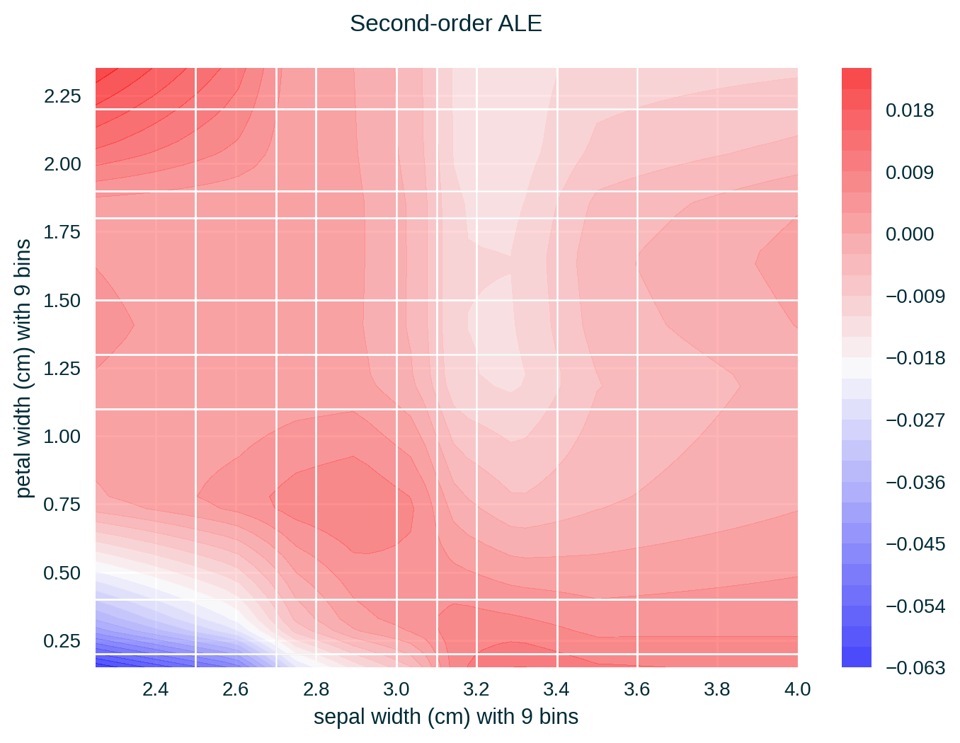 Two-dimensional ALE for the Iris data set