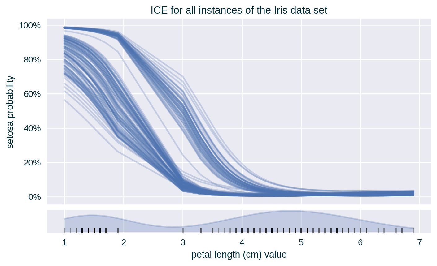 ICE for a collection of instances