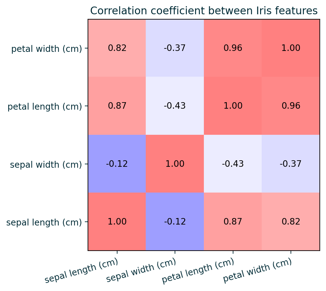 Iris feature correlation