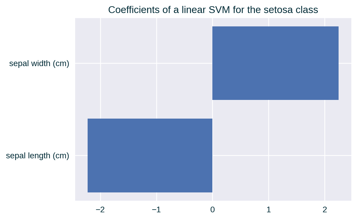 Model coefficients for the selected class