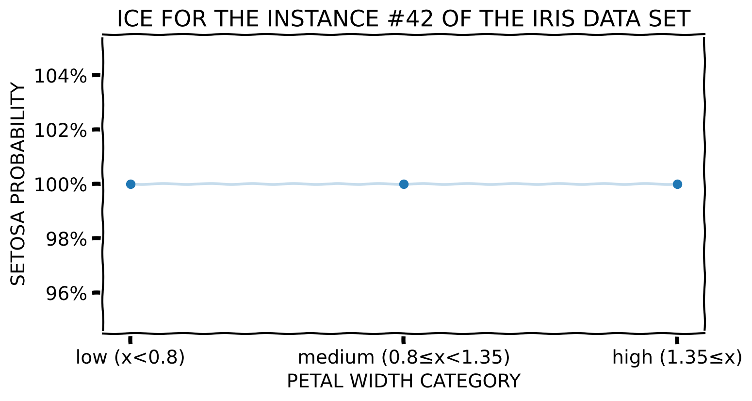 ICE for a categorical feature