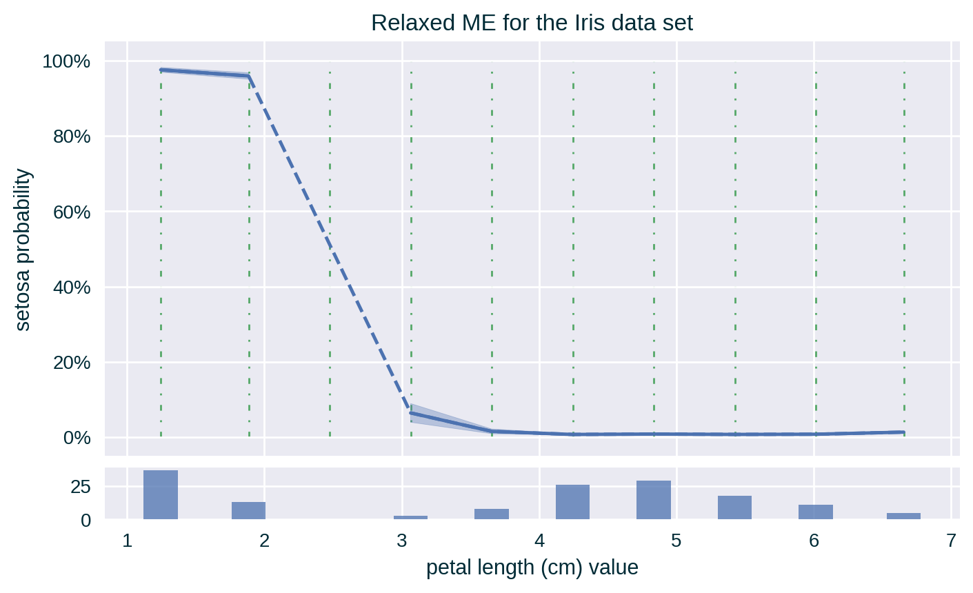 Relaxed ME with Standard Deviation
