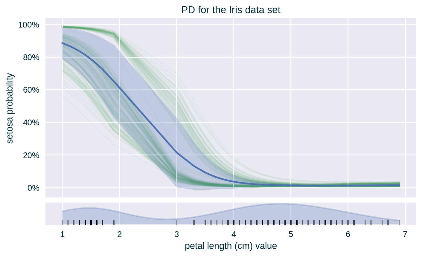 PD (with standard deviation & ICE) for the Iris data set
