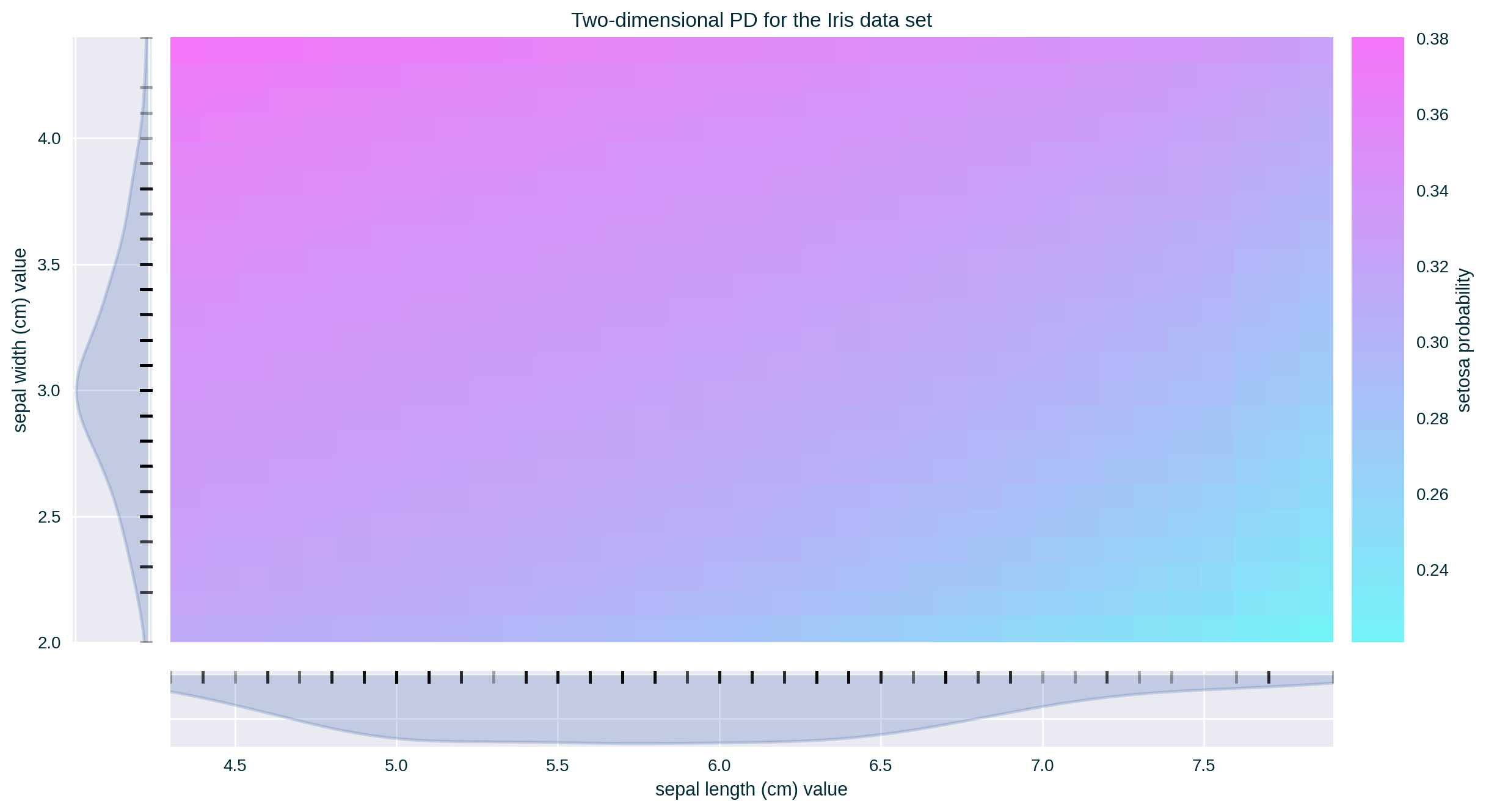 Two-dimensional PD for the Iris data set