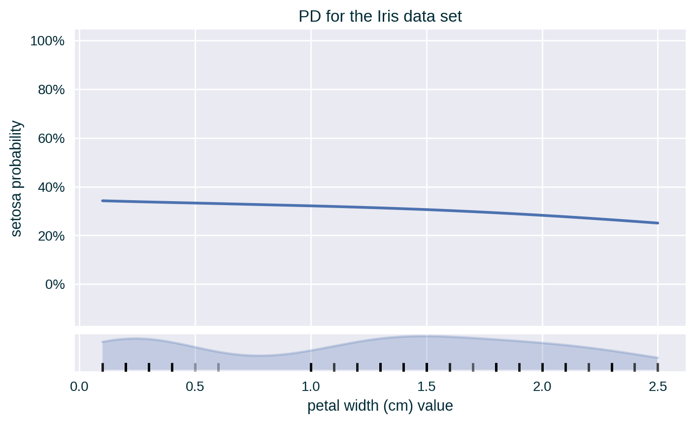 PD for the Iris data set
