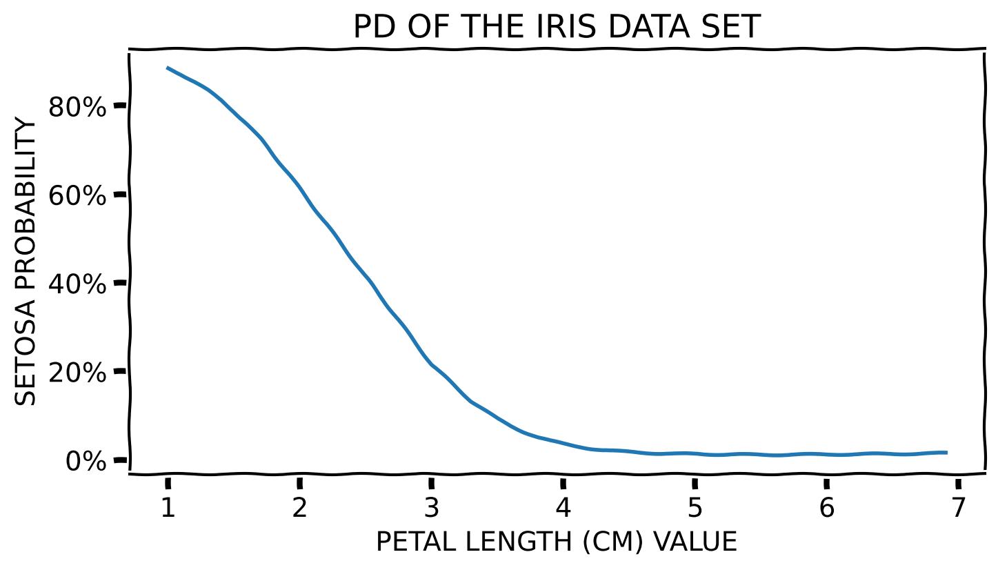 PD for a numerical feature